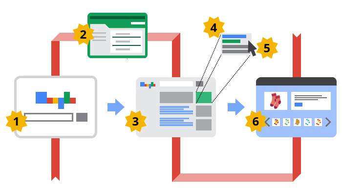 AdWords контекстна реклама